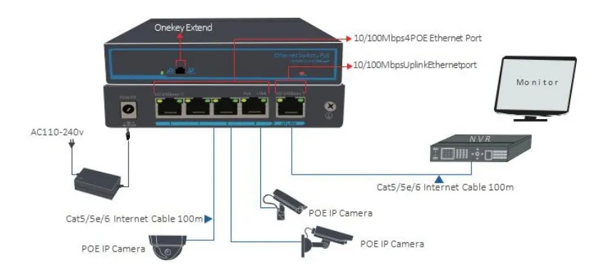 10/100Mbps 4+1 Port 65W Poe Switch in Ethernet
