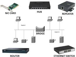 What does networking hardware include?