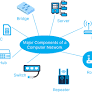 Physical Components of Computer Network