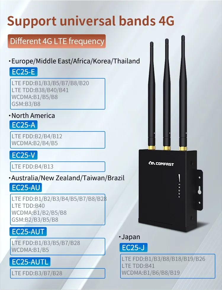 CF-E7 Outdoor 4G LTE Router High Power 300Mbps Wireless Router 4G SIM Card WiFi Router for IP Camera