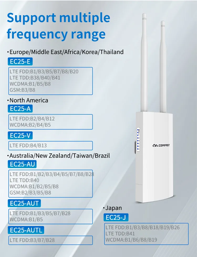 Comfast 4G LTE Ap Wireless Router 2 Antenna with SIM Card Slot