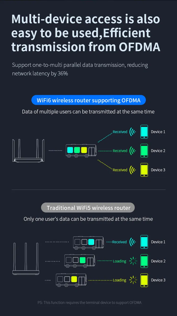 Comfast CF-Xr10 Gigabit 802.11ax Wireless Router 10/100/1000m 1800Mbps Dual-Band WiFi 6 Mesh Router