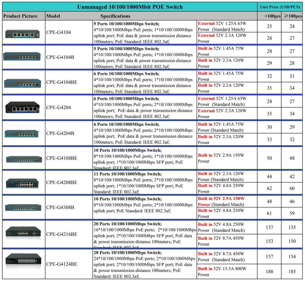 CPE-G4124be 28 Ports 10/100/1000Mbps Poe Switch; 24*10/100/1000Mbps Poe Ports; 2*10/100/1000Mbps Uplink Port; 2*10/100/1000Mbps SFP Port; Built in 52V 8.7A 450W