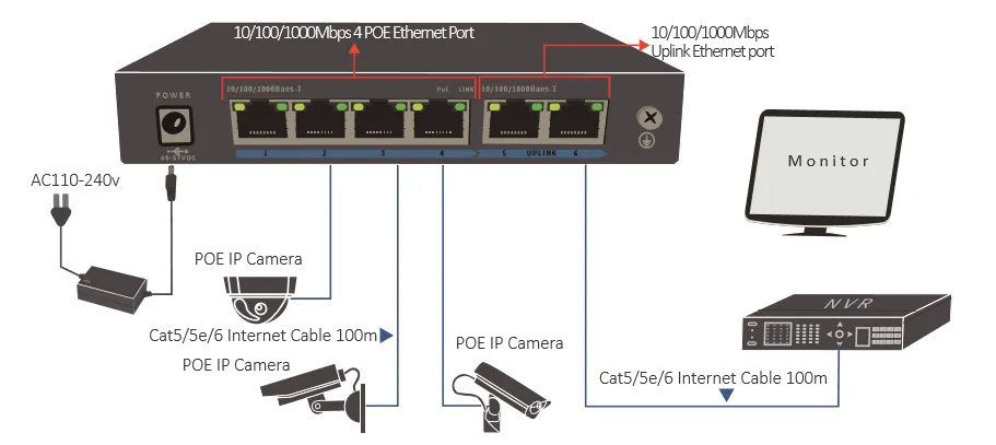 CPE-G4204 6 Ports 10/100/1000Mbps Poe Switch; 4*10/100/1000Mbps Poe Ports; 2*10/100/1000Mbps Uplink Port; External 52V 1.25A 65W Power