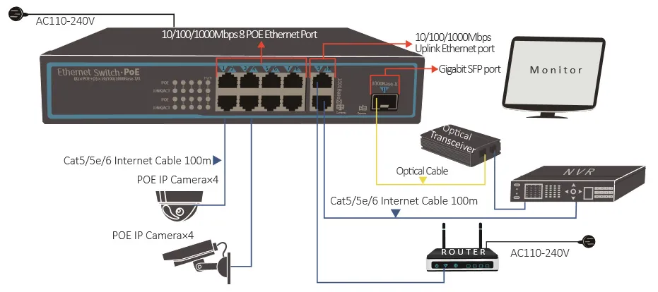 CPE-G4208be 11 Ports 10/100/1000Mbps Poe Switch; 8*10/100/1000Mbps Poe Ports; 2*10/100/1000Mbps Uplink Port; 1*10/100/1000Mbps SFP Port Built in 52V 2.3A 120W