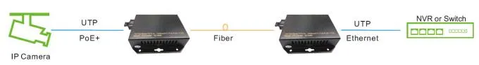 Dual Fiber Poe Media Converter, RJ45 Ethernet to Fiber Optic Media Switch