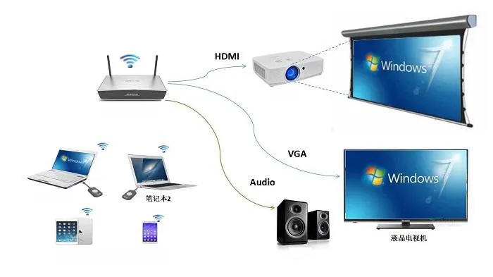 Education Meeting Wireless Interactive Presentation Gateway Andriod Ios Mac Windows WiFi Projection
