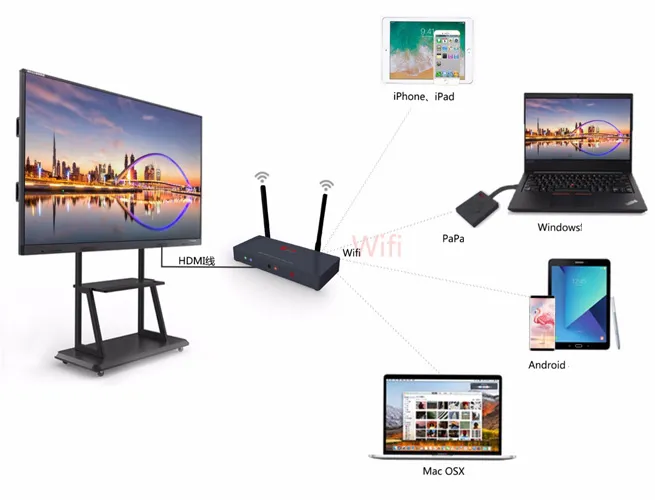 Education Meeting Wireless Interactive Presentation Gateway Andriod Ios Mac Windows WiFi Projection