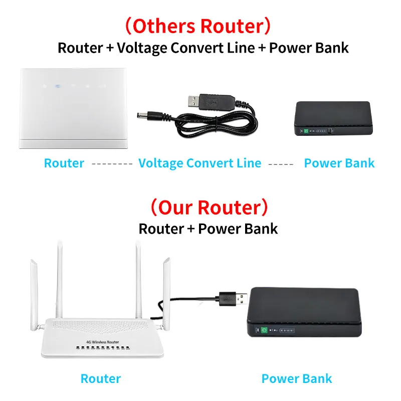 Free Sample 10 Years Factory New Outdoor Indoor Dual 3G Wireless Band Broadband WiFi Hotspot SIM 4G Lte CPE Router
