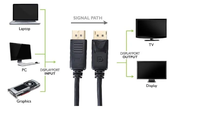 High Quality Displayport 2.0 54G Cable 8K 60Hz 1m 1.5m 1.8m 3m