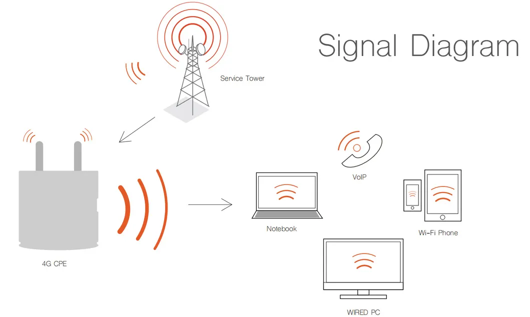 High Speed 300Mbps LTE Wireless Hotspot Modem 4G LTE CPE CAT6 WiFi Router with LAN Port 4 Antennas