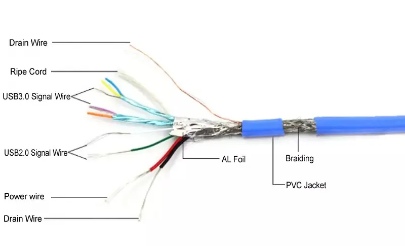 High Speed USB 3.0 Am to Af Extention Cable for Data Transfer and Charging 5gbps
