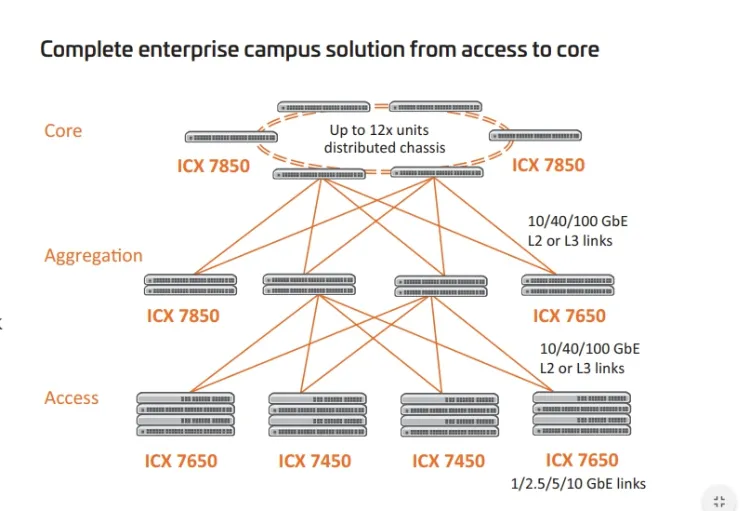 ICX7150-24F network RUCKUS ICX 7150-24F Entry-Level 24 Ports 1G Fiber Switch access switch