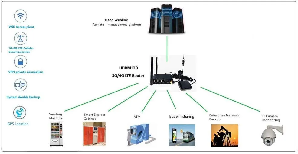 Small Size Lte Wi-Fi Indoor Router for Soho Use