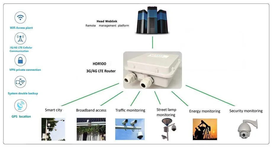 Support Europe-Asia, American, Ocean 4G Outdoor Router with SIM Card and Waterproof IP67