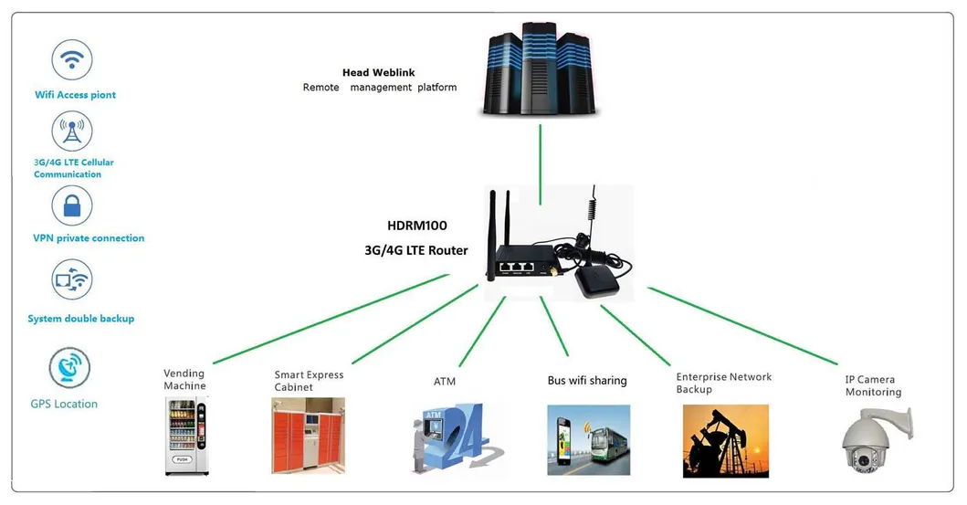 WiFi 4G Lte Industrial Router with GPS Antenna FDD B42 B43 B28 WiFi 300Mbps Hotspot
